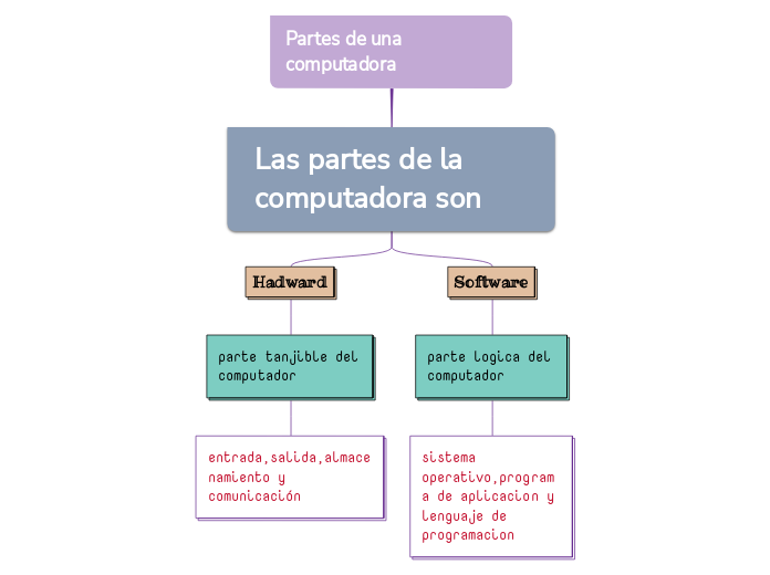 Partes de una computadora mind map